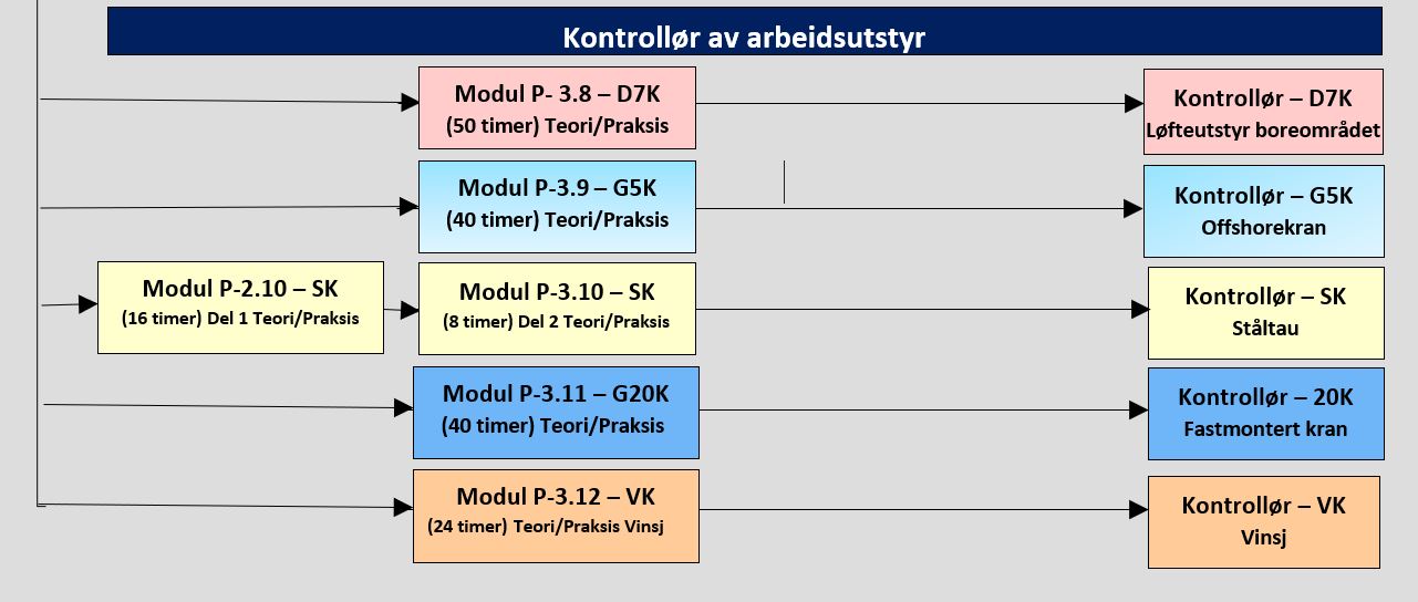 Tabell Kontrollør av arbeidsutstyr