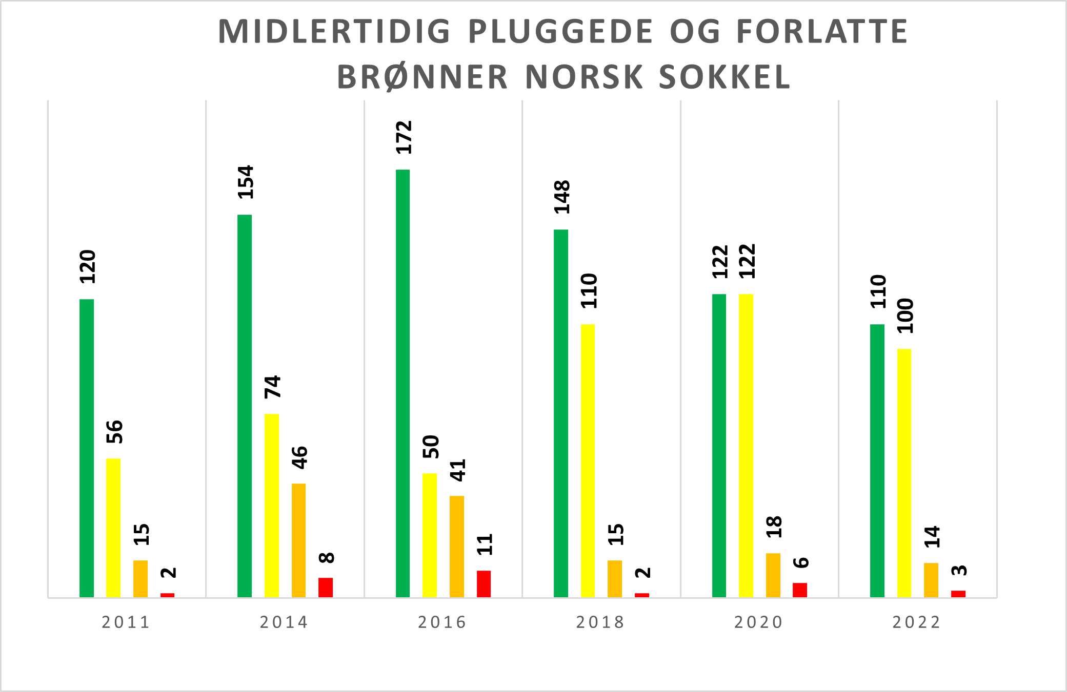 Figur: Historisk utvikling i brønnintegritetsstatus for midlertidig pluggede og forlatte brønner (2011-2022)