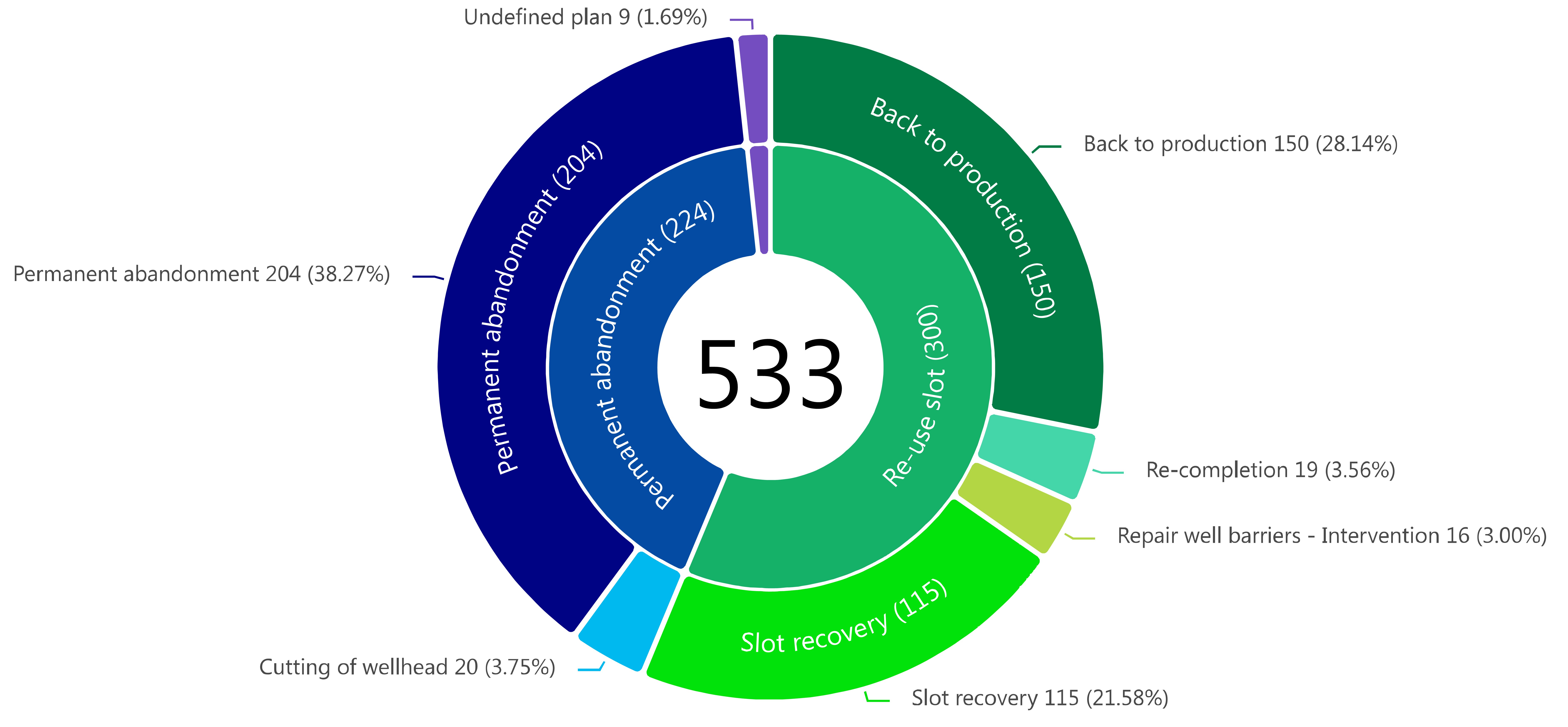 Overview of future plans for temporarily abandoned wells on the Norwegian shelf. 