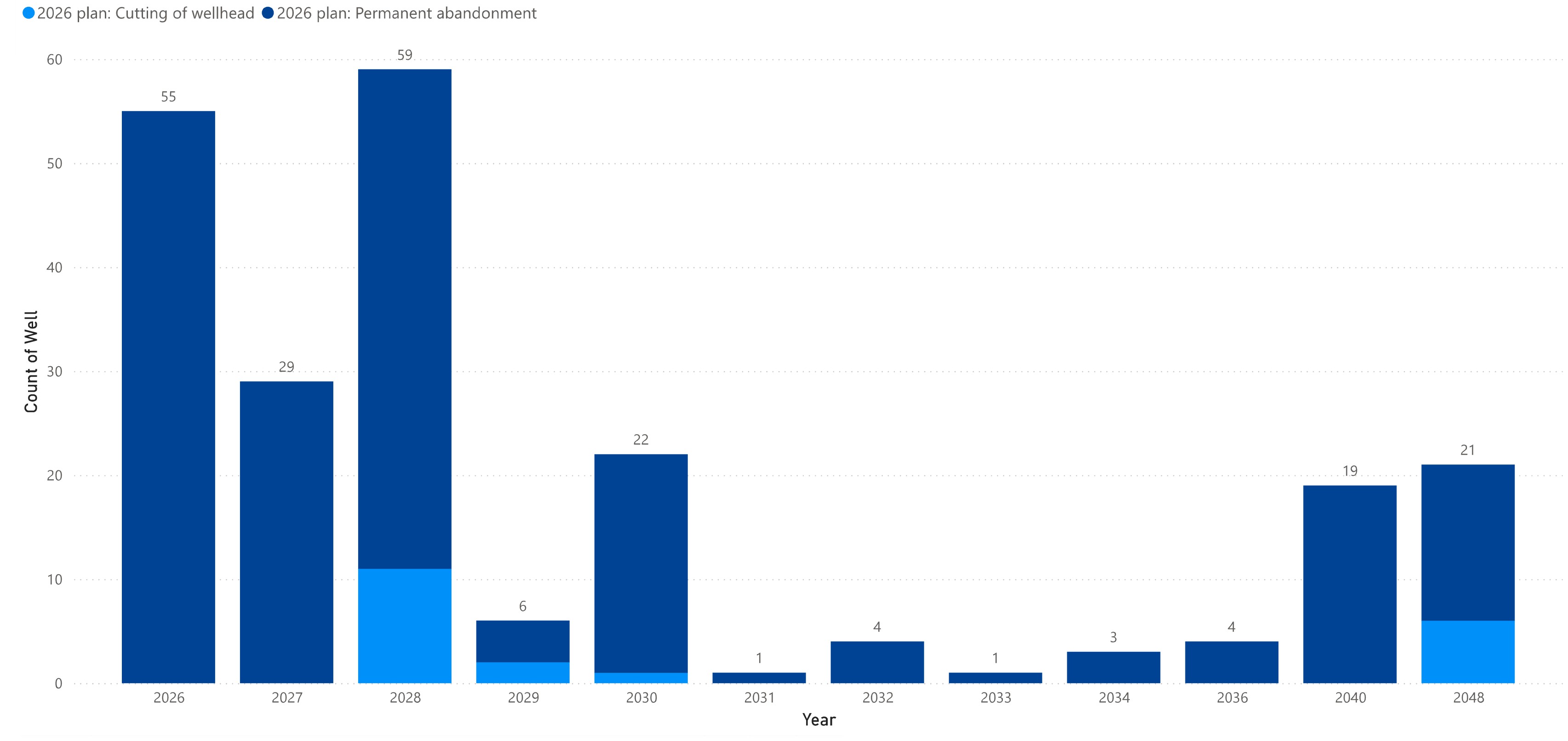 Overview of temporarily abandoned wells on the Norwegian shelf that are scheduled to be permanently plugged in the next few years.