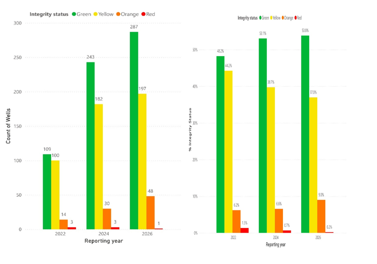 Overview of trends in the distribution of green, yellow, orange and red wells on the Norwegian shelf, 2022–2026. 