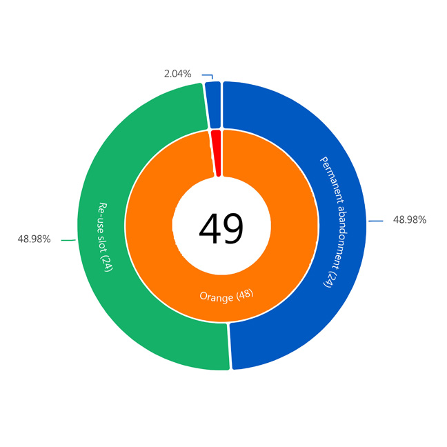 Overview of the distribution of red and orange wells with regard to future plans. 