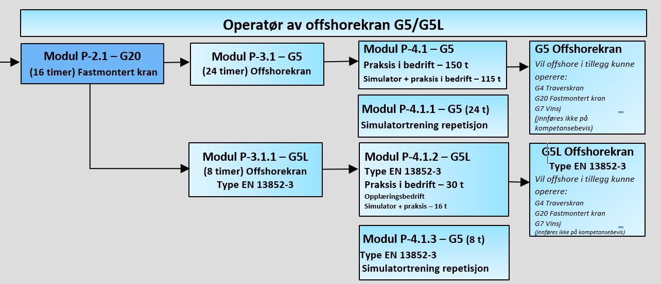 Tabell operatør av offshorekran G5