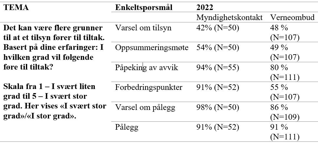 Tabell 1. Vurderinger av i hvilken grad tilsynsaktiviteter og reaksjonsmidler fører til tiltak.