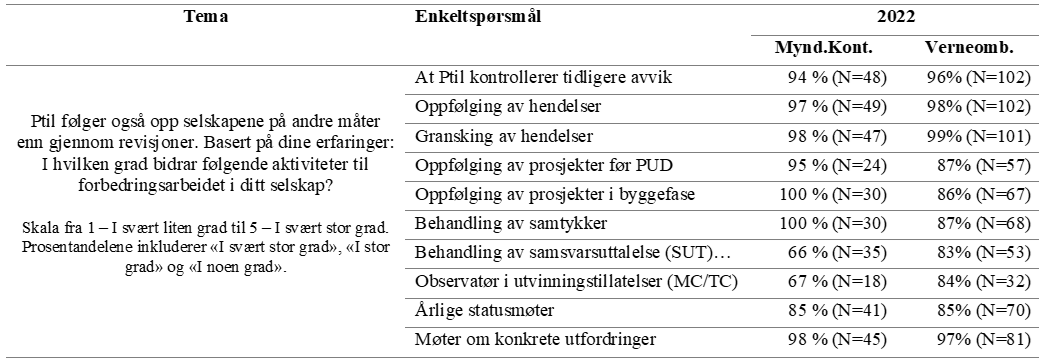 Tabell 2. Respondentenes vurderinger av i hvilken grad ulike tilsynsaktiviteter fører til forbedringsarbeid i selskapene