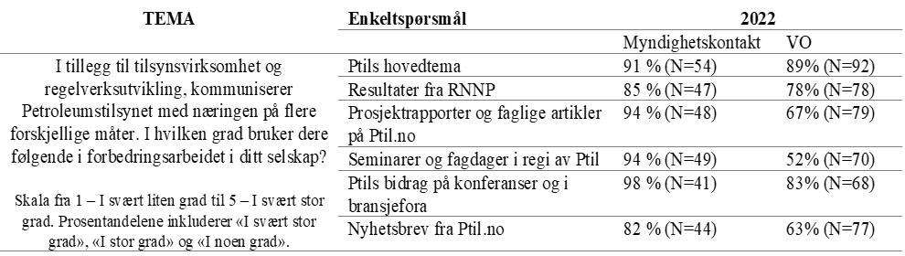 Tabell 3. Respondentenes vurderinger av i hvilken grad andre virkemidler fører til forbedringsarbeid i selskapene